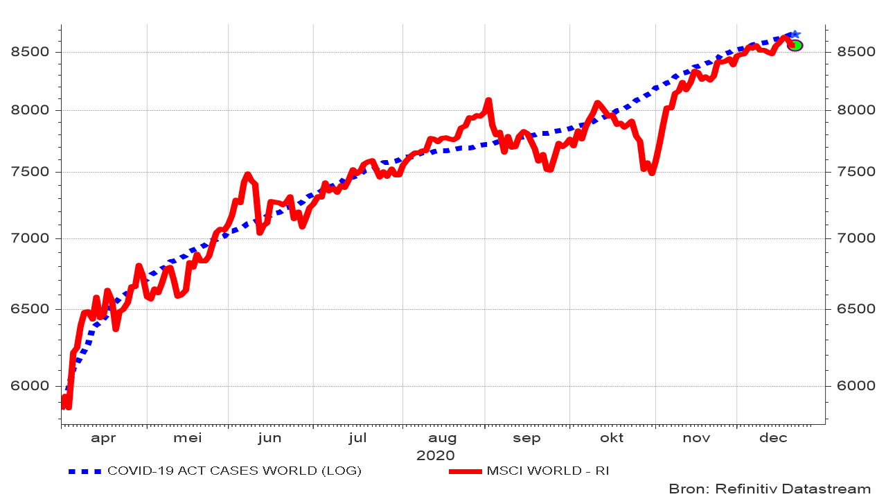 Évolution du nombre de contaminations à la Covid-19 (échelle logarithmique) et évolution de l’indice mondial des actions.