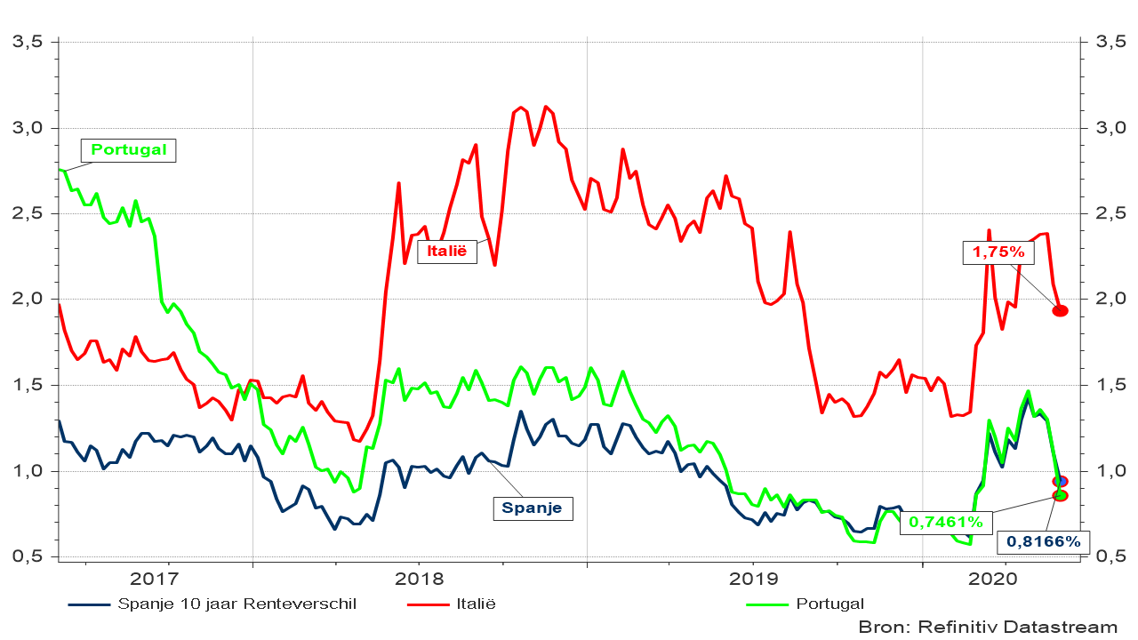 Graphique 4 : Écarts de taux d’intérêt des obligations d’État italiennes, espagnoles et portugaises par rapport aux taux des titres de la dette allemande 