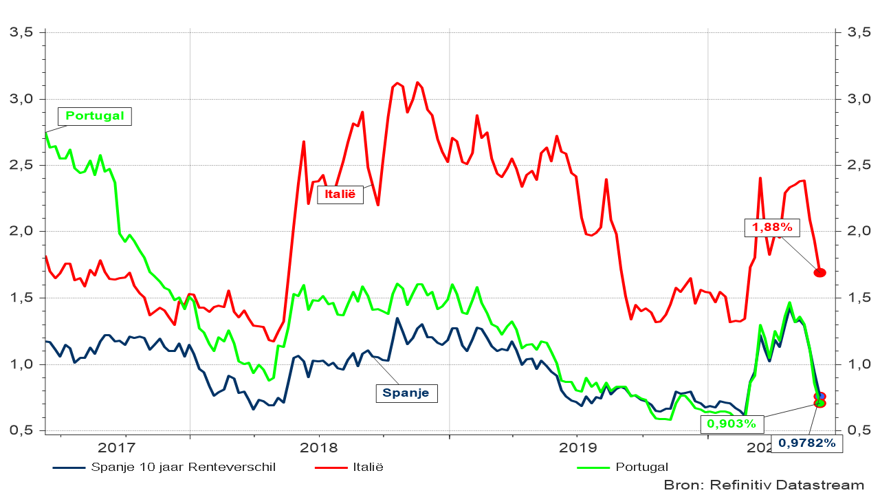Graphique 3 : Différences de taux d'intérêt sur les obligations d'État à 10 ans par rapport à l'Allemagne 