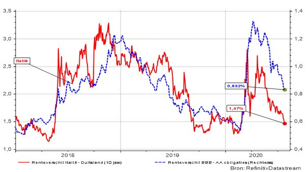 Différentiel de taux entre les obligations d’État italiennes et allemandes à 10 ans et le différentiel de taux entre les obligations d'entreprise BBB et AA en Europe. 