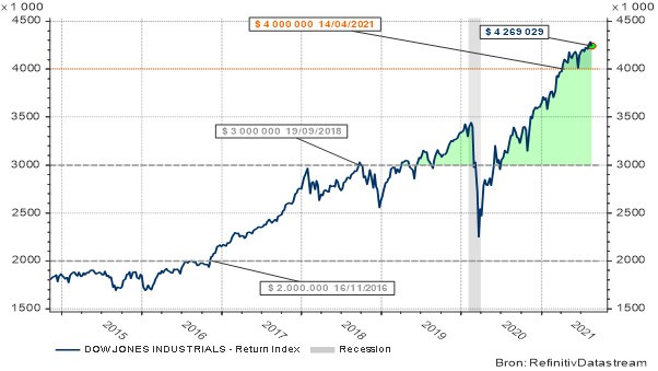 Évolution de l'indice Dow Jones return