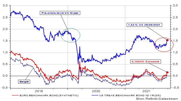 Évolution du taux des obligations d’État américaines, européennes et belges à 10 ans. 