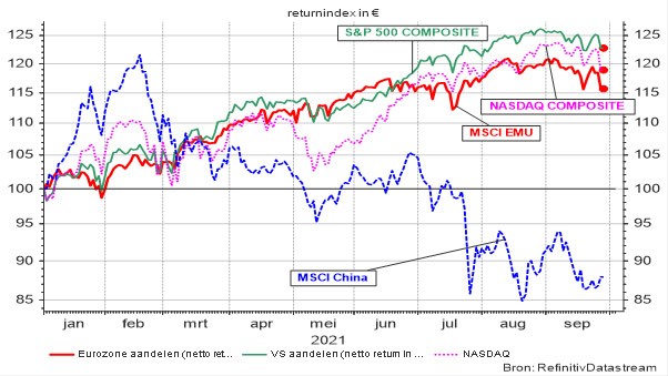 Évolution de quelques indices boursiers représentatifs depuis le 01-01-2020 