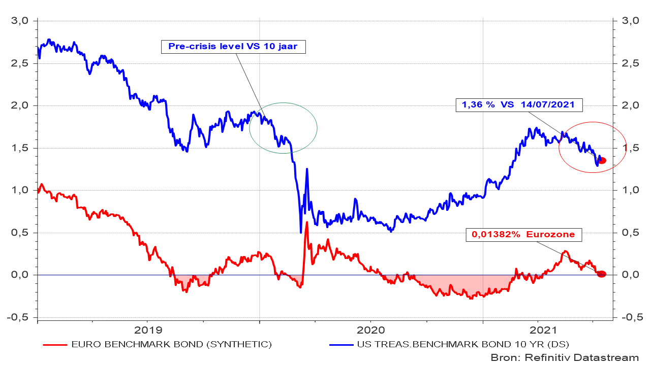 Graphique 5 – Évolution du taux d’intérêt à 10 ans aux États-Unis et dans la zone euro