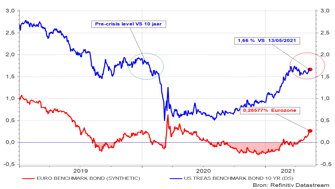 Évolution des taux d’intérêt à long terme aux États-Unis et dans la zone euro. (Taux d’intérêt des obligations d’État à 10 ans) 