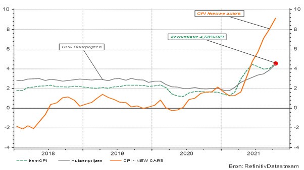 Évolution des prix de détail (CPI sous-jacent), des loyers et des voitures neuves aux États-Unis 
