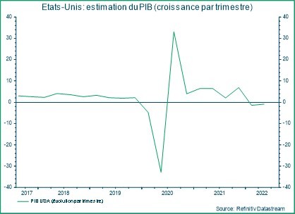 etats-unis: estimation du PIB avec une croissance par trimestre