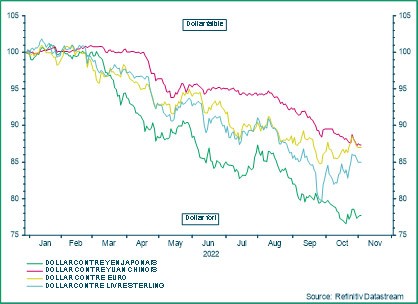 Dollar contre Yen, Yuan, Euro en Pond