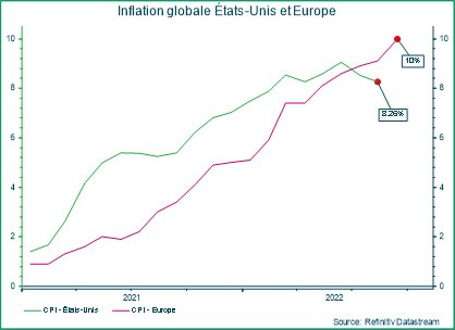 Inflation globale états-unis et Europe
