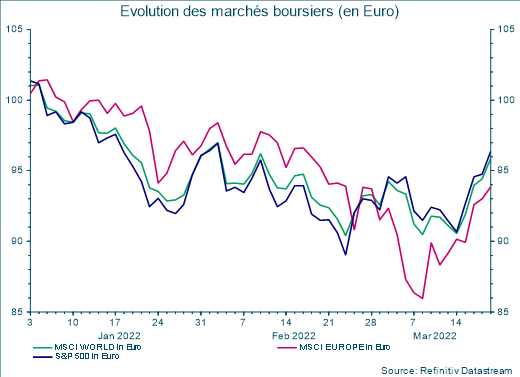 Évolution des marchés boursiers (en Euro)