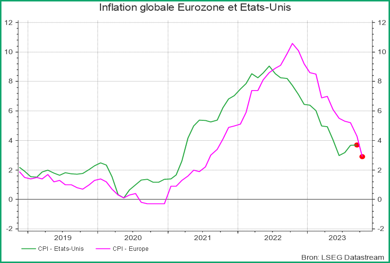 Inflation globale Eurozone et États-Unis