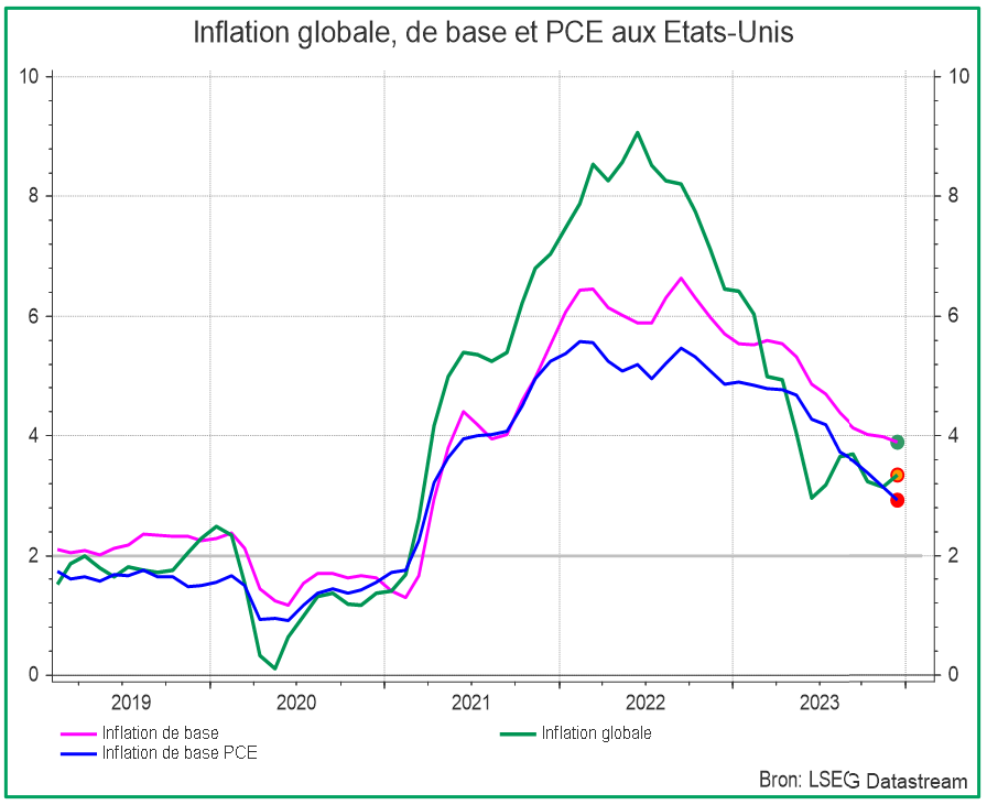 Inflation globale, de base et PCE aux États-Unis