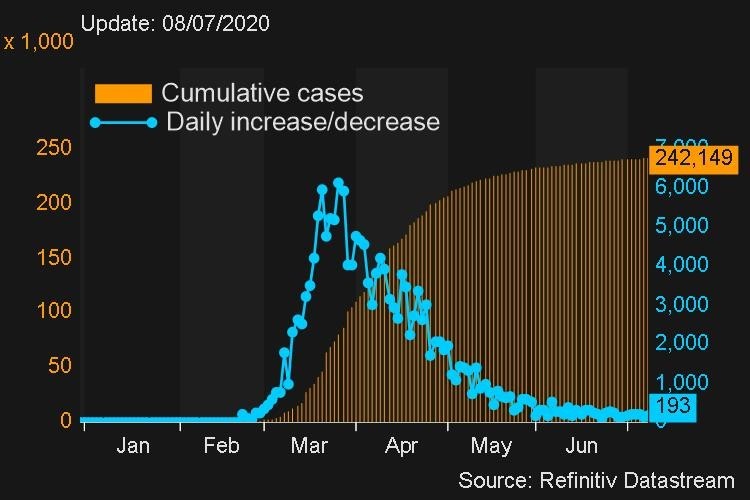 Italie : nombre de nouveaux cas de Covid-19 (ligne bleue) et nombre total de cas.