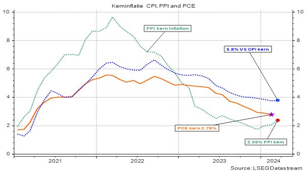Evolutie van de PCE-kerninflatie in de VS 