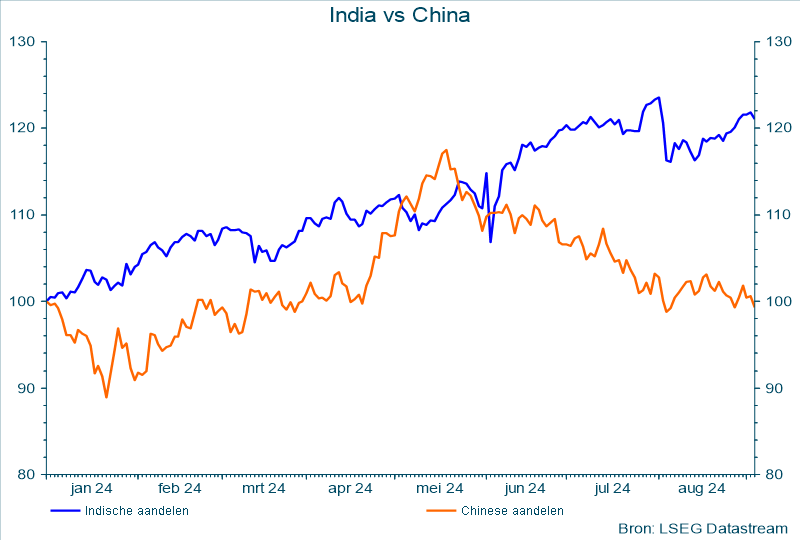India versus China