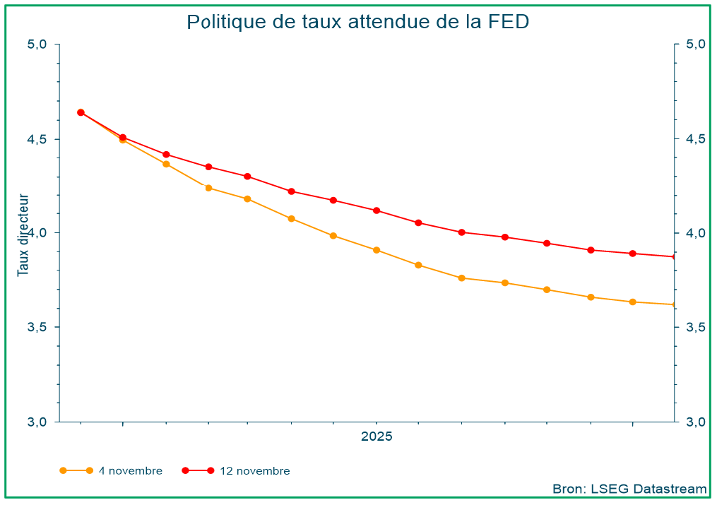 Politique de taux attendue de la FED