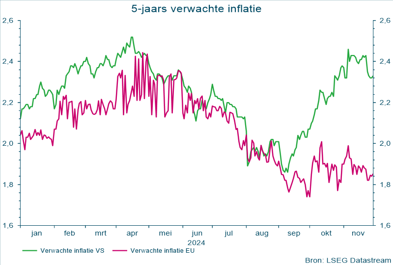 5-jaars verwachte inflatie