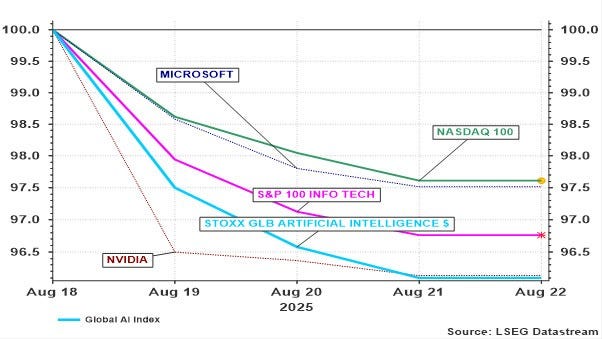 Evolutie van AI-gerelateerde indices en aandelen