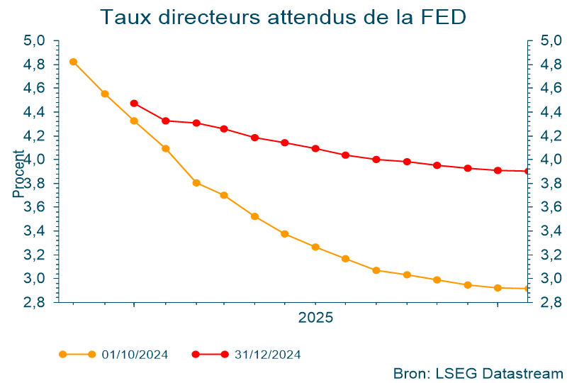 Taux directeurs attendus de la FED