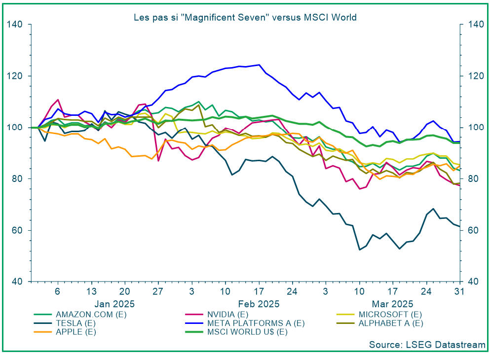 Les pas si 'Magnificent Seven' versus MSCI World