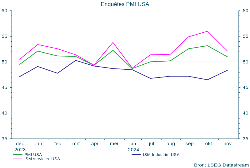 Enquêtes PMI USA