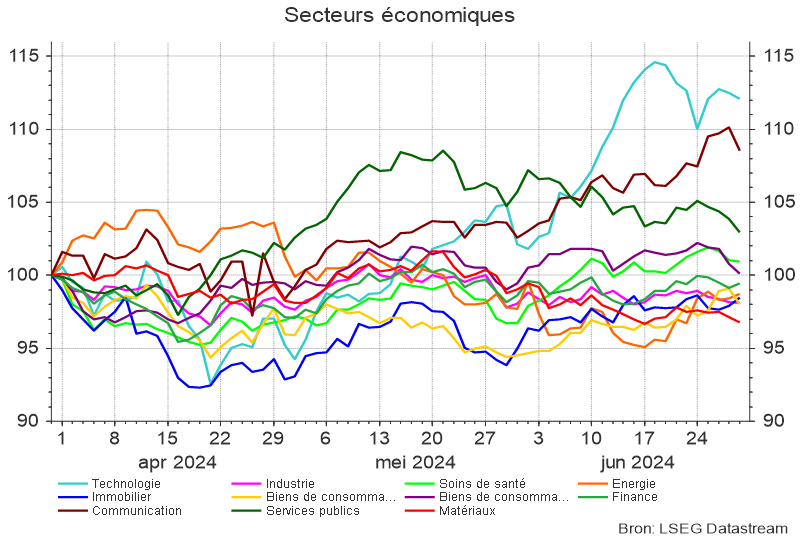 Secteurs économiques