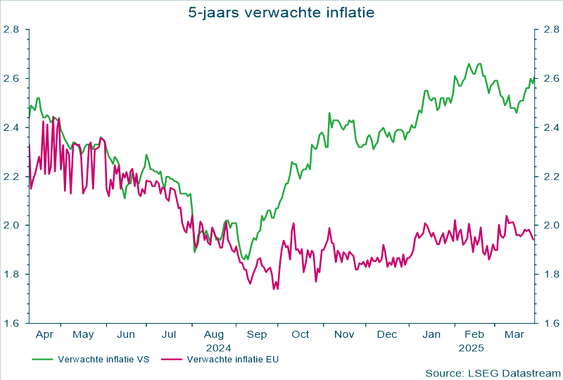 5-jaars verwachte inflatie