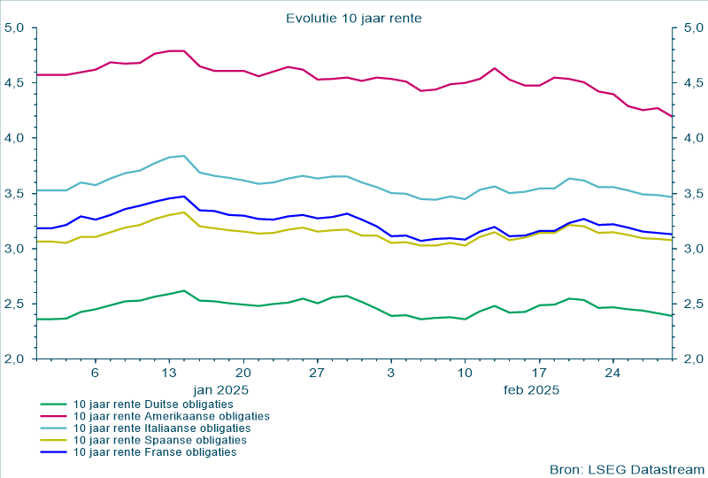 Evolutie 10 jaar rente