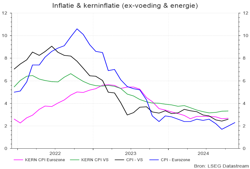 Inflatie en kerninflatie (ex-voeding & energie)