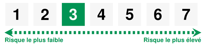 échelle de risque 3 sur 7