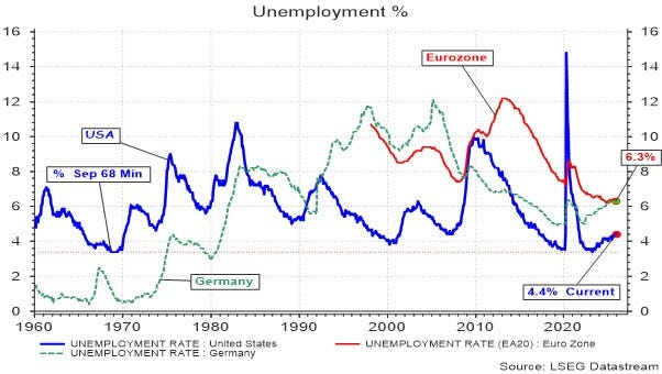  Evolutie van de werkloosheid in de EU, Duitsland en de VS 