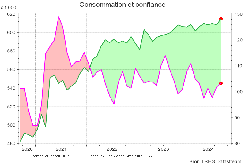Consommation et confiance