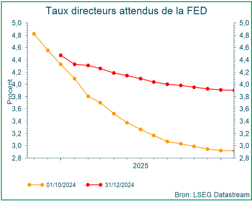 Taux directeurs attendus de la FED