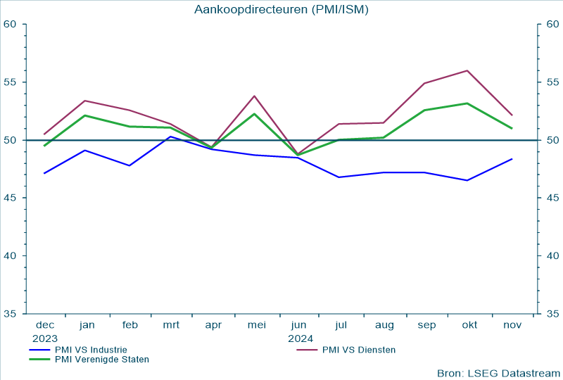 Aankoopdirecteuren (PMI/ISM)