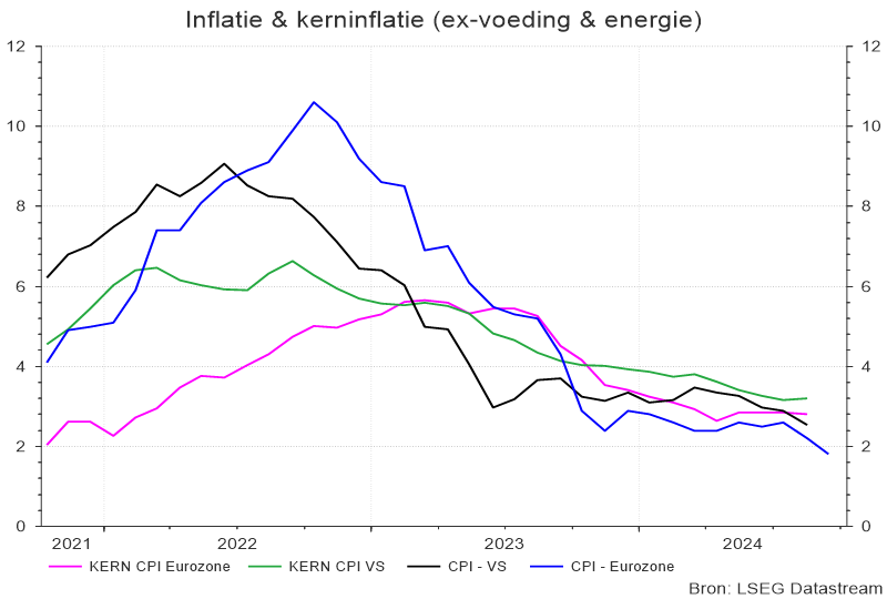 Inflatie & Kerninflatie (ex-voeding en energie)