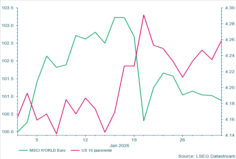 MSCI World Euro + US 10 jaarrente