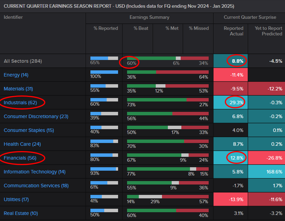 Current Quarter Earnings Season Report - USD (Includes data for FQ ending Nov 2024 - Jan 2025)