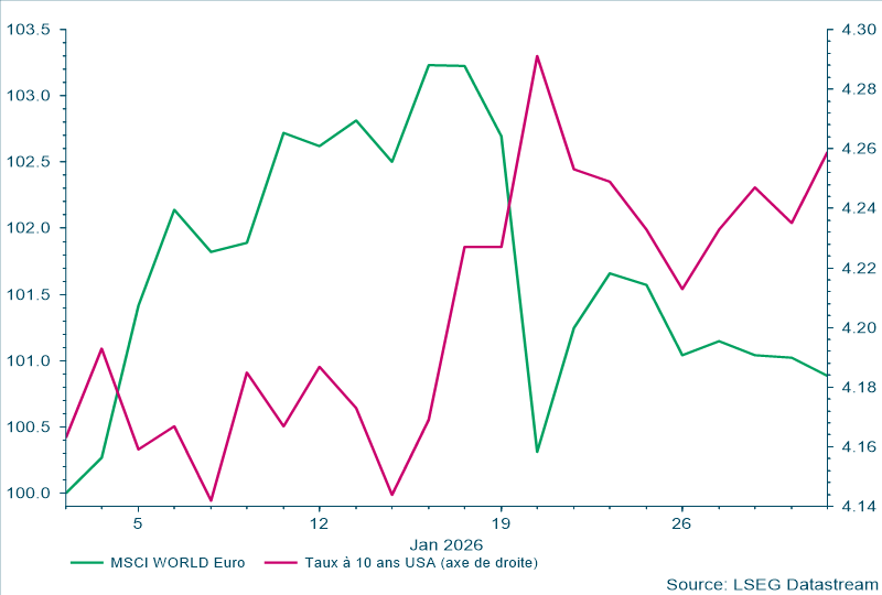 MSCI World Euro + Taux à 10 ans USA (axe de droite)