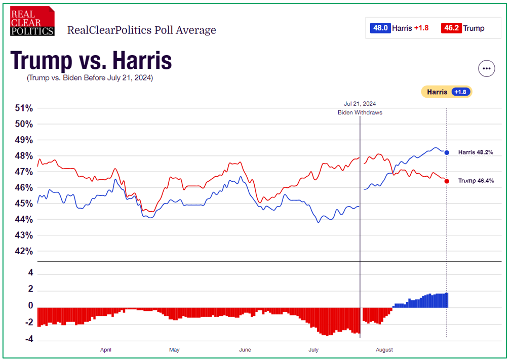 Trump vs. Harris