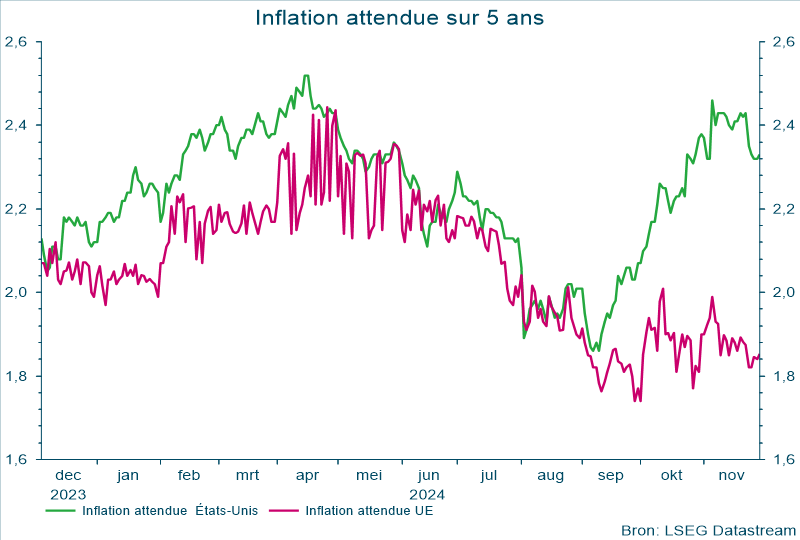Inflation attendue sur 5 ans