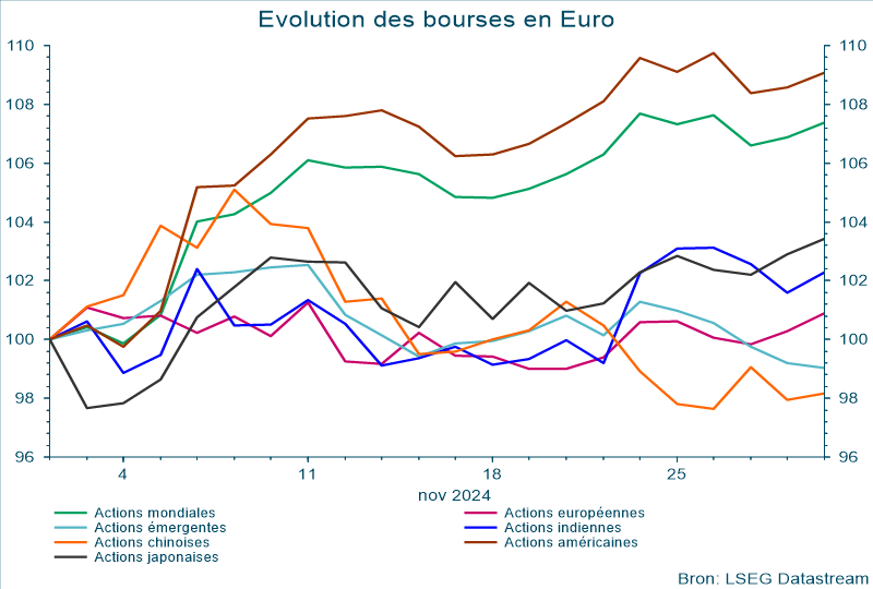 Évolution des bourses en Euro