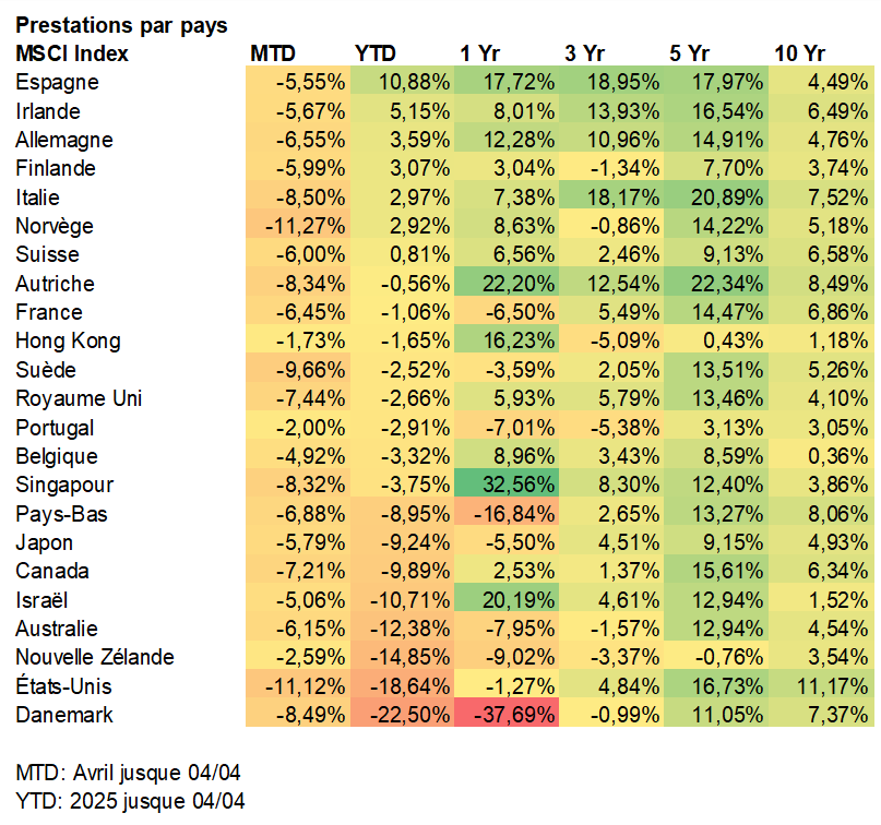 Prestations par pays MSCI Index