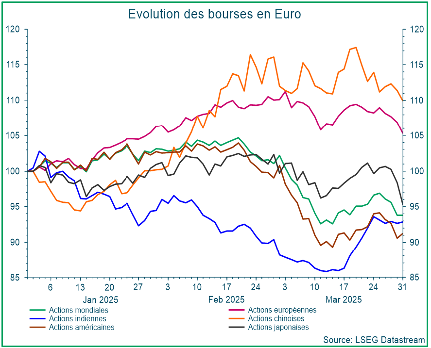 Évolution des bourses en Euro
