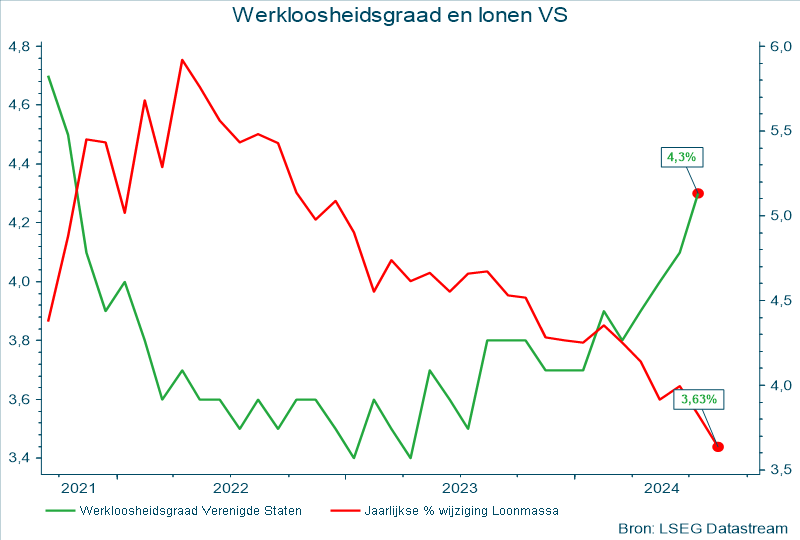 Werkloosheidsgraad en lonen VS