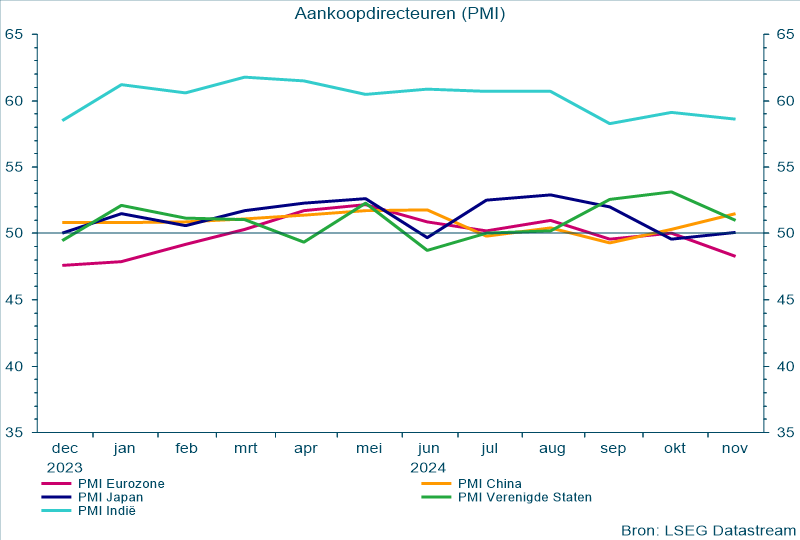 Aankoopdirecteuren (PMI)
