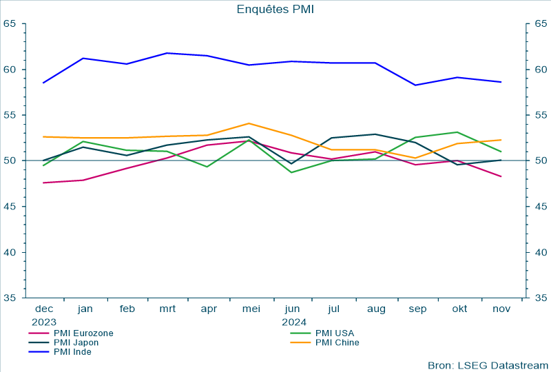 Enquêtes PMI