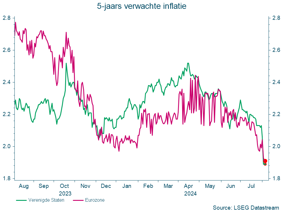 5-jaars verwachte inflatie