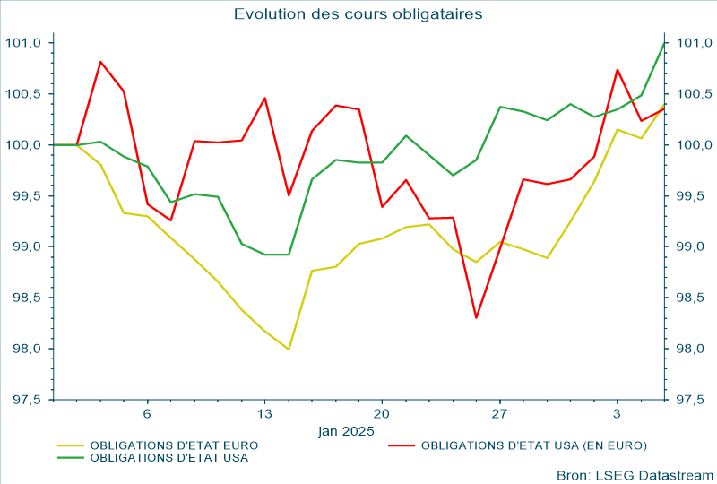 Évolution des cours obligataires