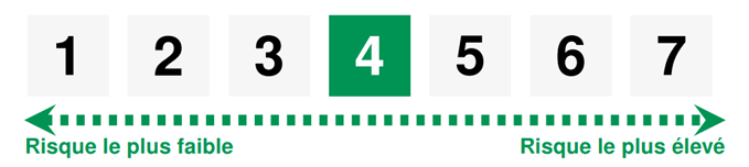 échelle de risque 4 sur 7