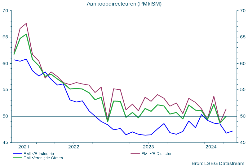 Aankoopdirecteuren PMI/ISM
